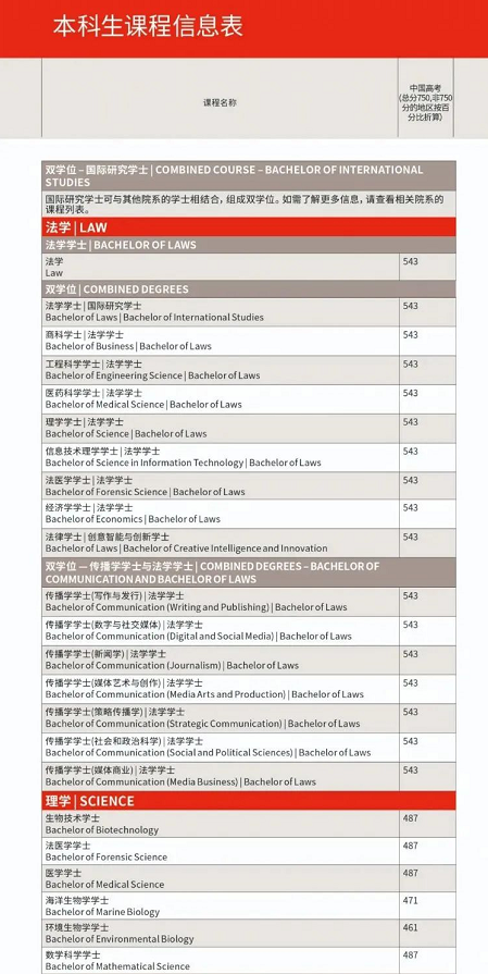 【高校指南】重磅！悉尼科技大学最新高考直录分数线公布！