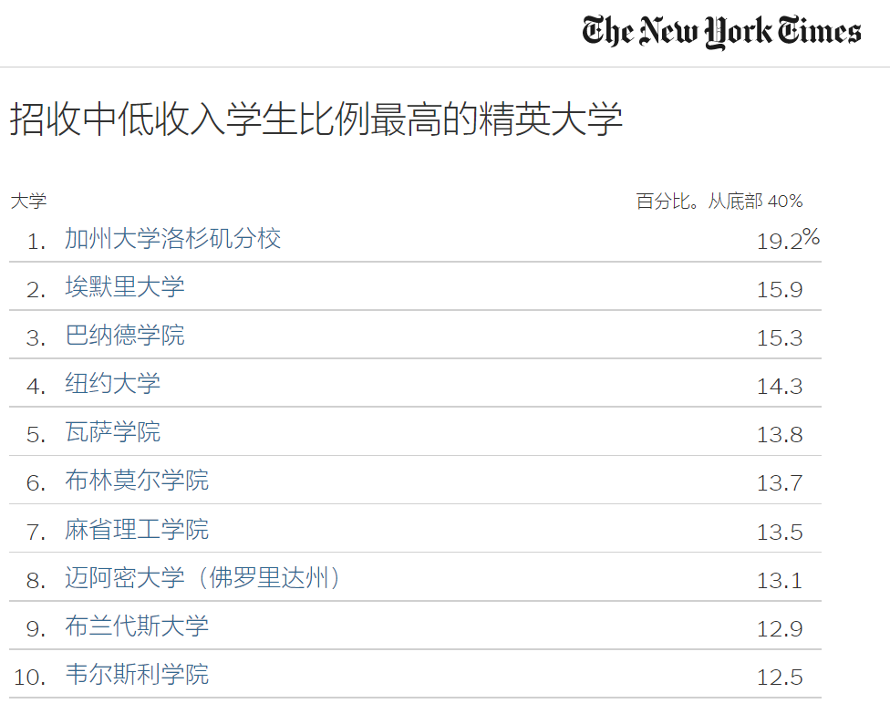 美国富豪阶层心中的TOP30大学，到底有何优势？