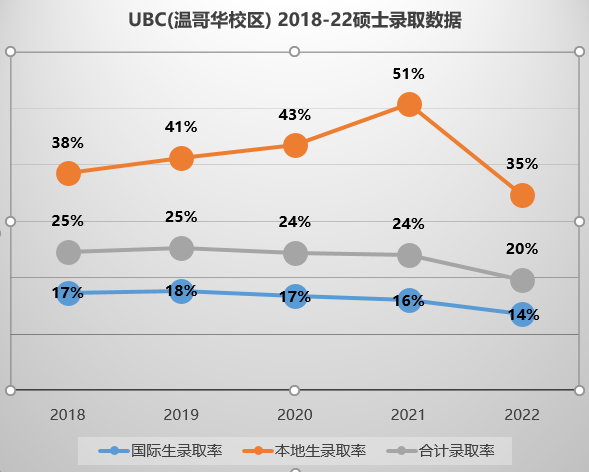 2022加拿大硕士录取大数据解析！