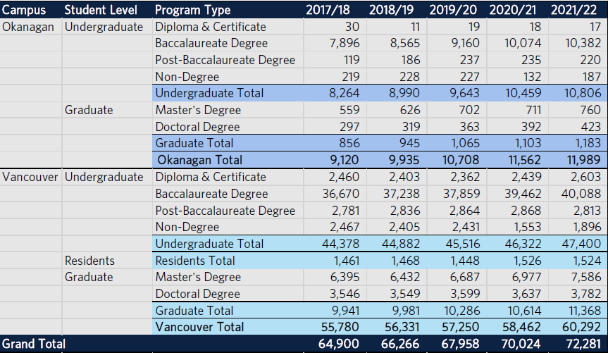 加拿大UBC2021-22年度录取数据解析