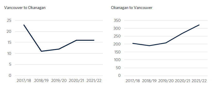 加拿大UBC2021-22年度录取数据解析