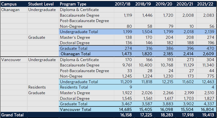 加拿大UBC2021-22年度录取数据解析 加拿大UBC2021-22年度录取数据解析