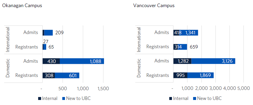 加拿大UBC2021-22年度录取数据解析
