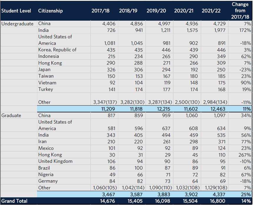 加拿大UBC2021-22年度录取数据解析