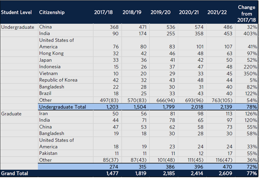 加拿大UBC2021-22年度录取数据解析