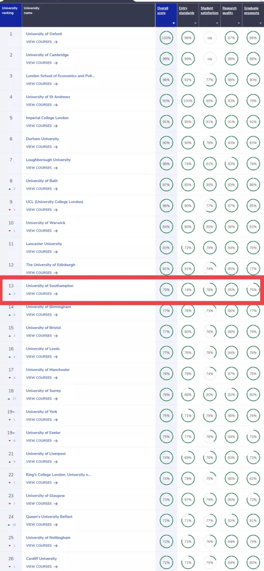 【南安普顿】2023完全大学指南发布!南安普顿位列全英13位 【南安普顿】2023完全大学指南发布!南安普顿位列全英13位