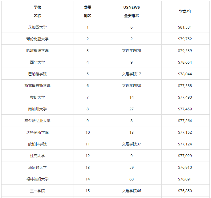 留学花费百万回本难?30万考生赴美留学为了什么? 留学花费百万回本难?30万考生赴美留学为了什么?