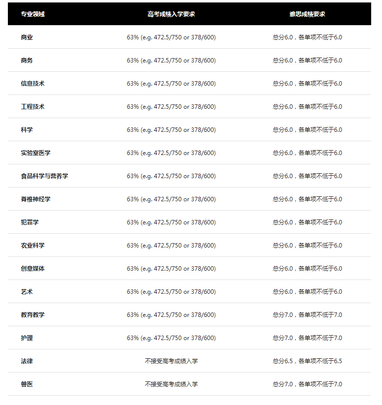 【高校指南】好消息！澳洲莫道克大学接受高考成绩入学！