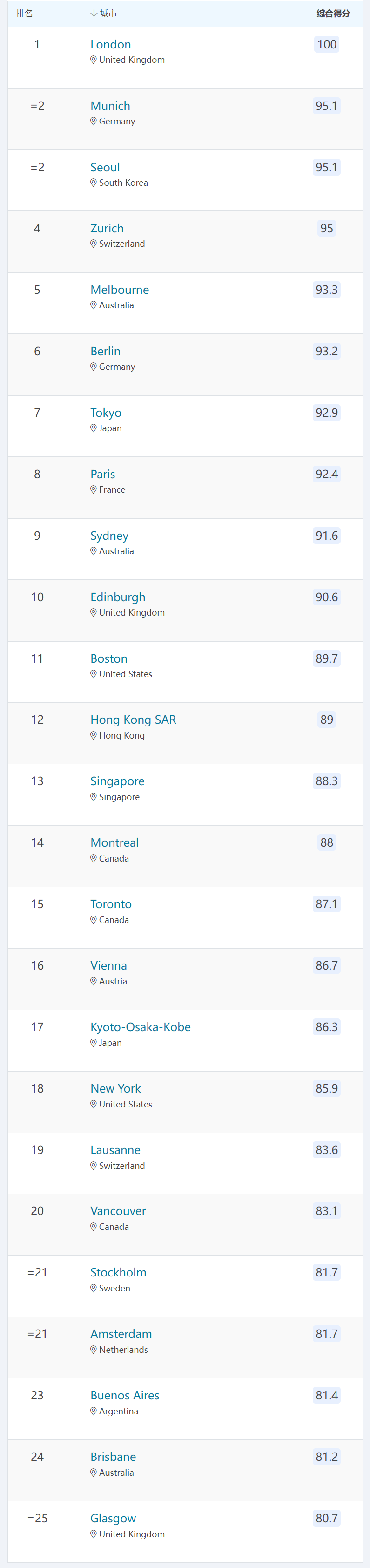 2023QS全球留学城市排行发布!加拿大3大城市进入前20! 2023QS全球留学城市排行发布!加拿大3大城市进入前20!