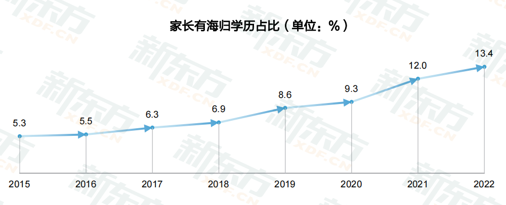 美国留学生真实家境大曝光！工薪家庭占据要位！