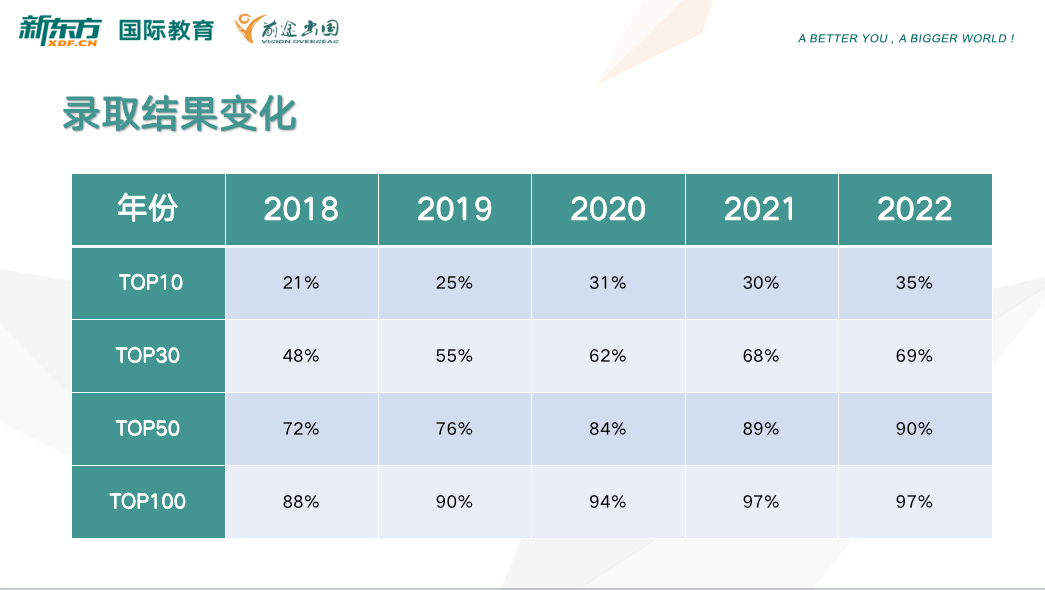 2022年中国大学生留学大数据! 2022年中国大学生留学大数据!