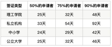 【最新】数据解析：各校学生签证审理速度竟然相差一倍多！