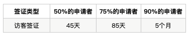 【最新】数据解析：各校学生签证审理速度竟然相差一倍多！