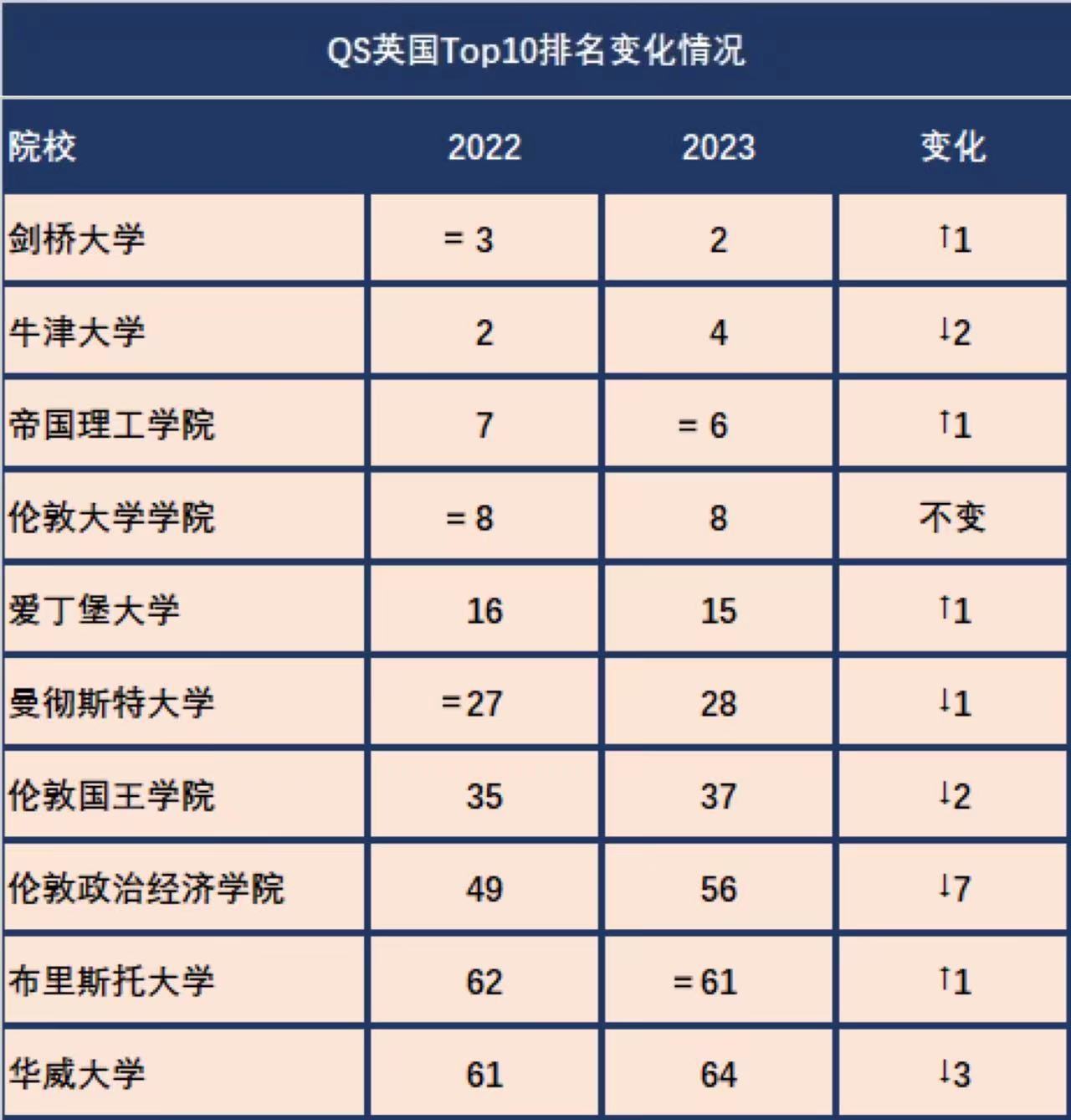 【选校必看】2023年QS英国前10大学A-level要求汇总! 【选校必看】2023年QS英国前10大学A-level要求汇总!