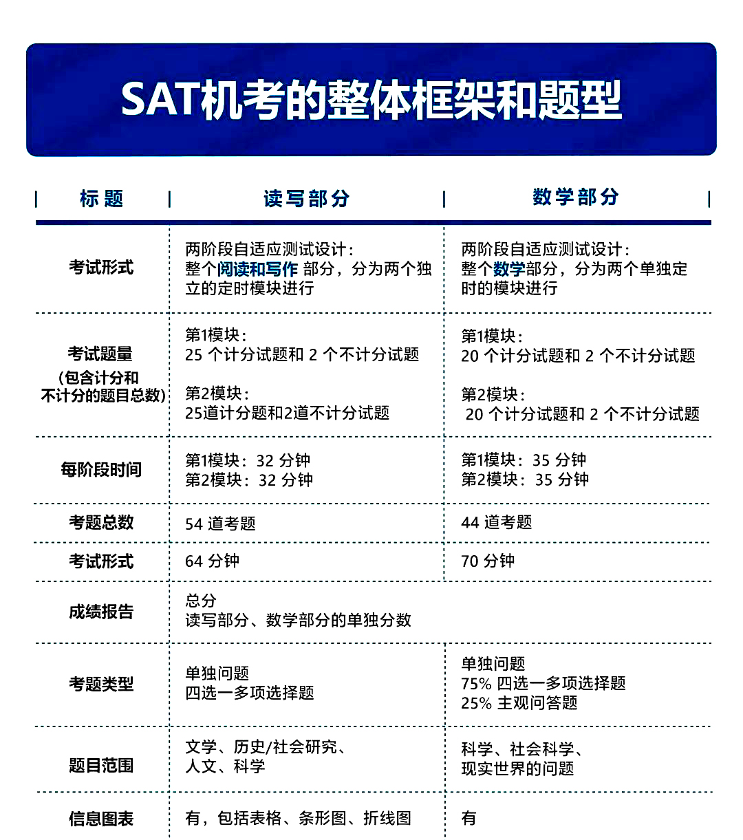 CB公布SAT机考题型!有哪些新变化? CB公布SAT机考题型!有哪些新变化?
