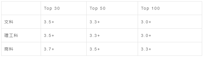 你的GPA,能申请什么段位的美国大学? 你的GPA,能申请什么段位的美国大学?