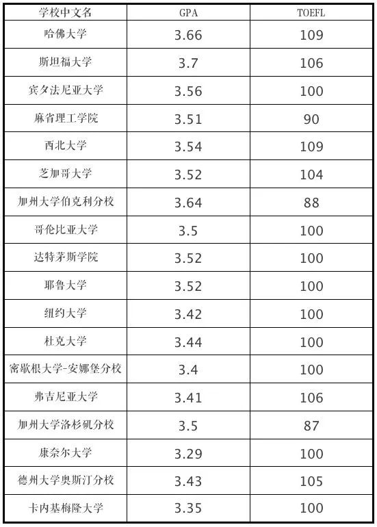 你的GPA,能申请什么段位的美国大学? 你的GPA,能申请什么段位的美国大学?