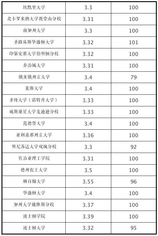 你的GPA,能申请什么段位的美国大学? 你的GPA,能申请什么段位的美国大学?