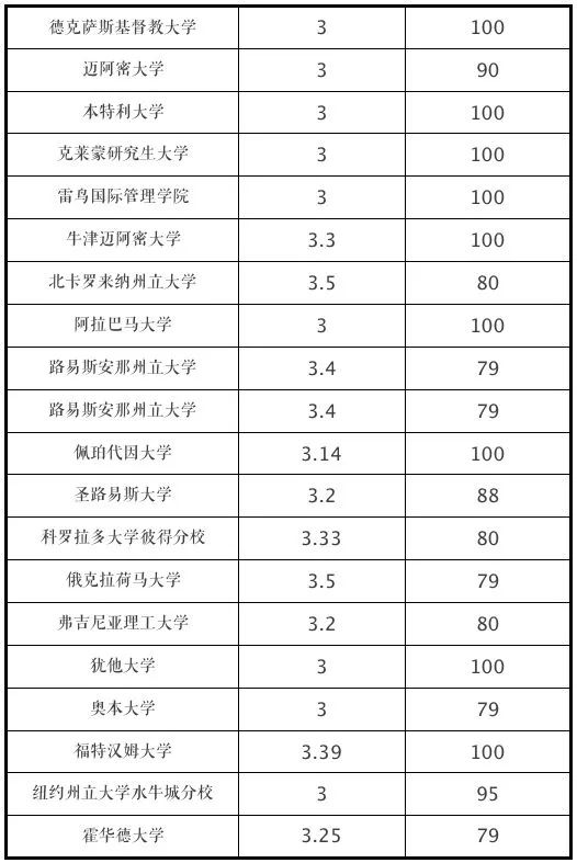 你的GPA,能申请什么段位的美国大学? 你的GPA,能申请什么段位的美国大学?