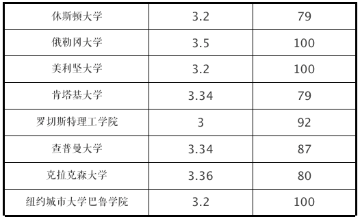 你的GPA,能申请什么段位的美国大学? 你的GPA,能申请什么段位的美国大学?
