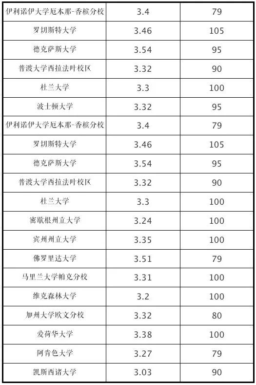 你的GPA,能申请什么段位的美国大学? 你的GPA,能申请什么段位的美国大学?