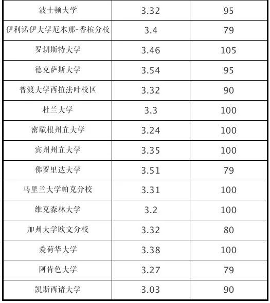 你的GPA,能申请什么段位的美国大学? 你的GPA,能申请什么段位的美国大学?