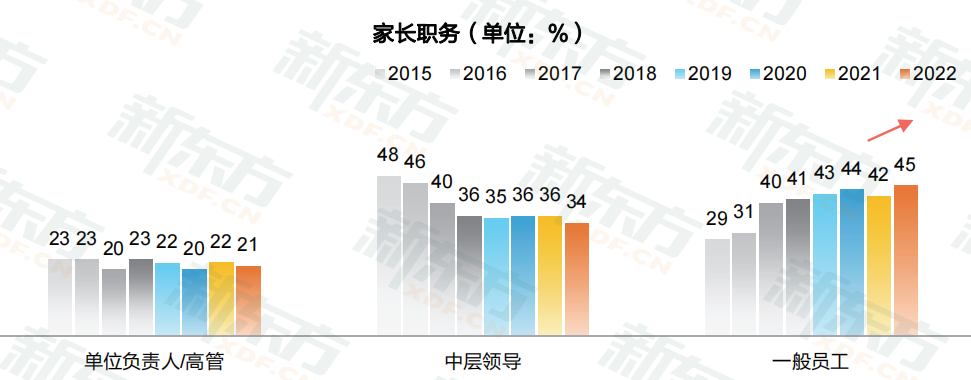 美国留学生真实家境大曝光!工薪家庭占据要位! 美国留学生真实家境大曝光!工薪家庭占据要位!