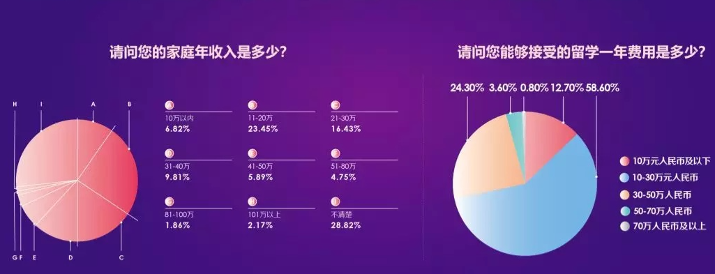 美国留学生真实家境大曝光!工薪家庭占据要位! 美国留学生真实家境大曝光!工薪家庭占据要位!