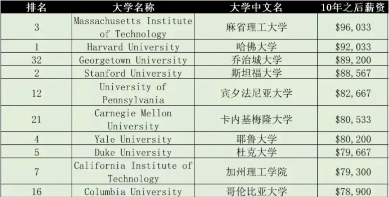 毕业十年后,美国哪所大学毕业生工资更高? 毕业十年后,美国哪所大学毕业生工资更高?