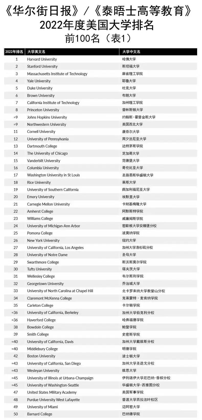 毕业十年后,美国哪所大学毕业生工资更高? 毕业十年后,美国哪所大学毕业生工资更高?