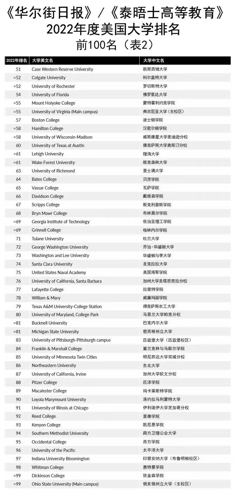 毕业十年后,美国哪所大学毕业生工资更高? 毕业十年后,美国哪所大学毕业生工资更高?