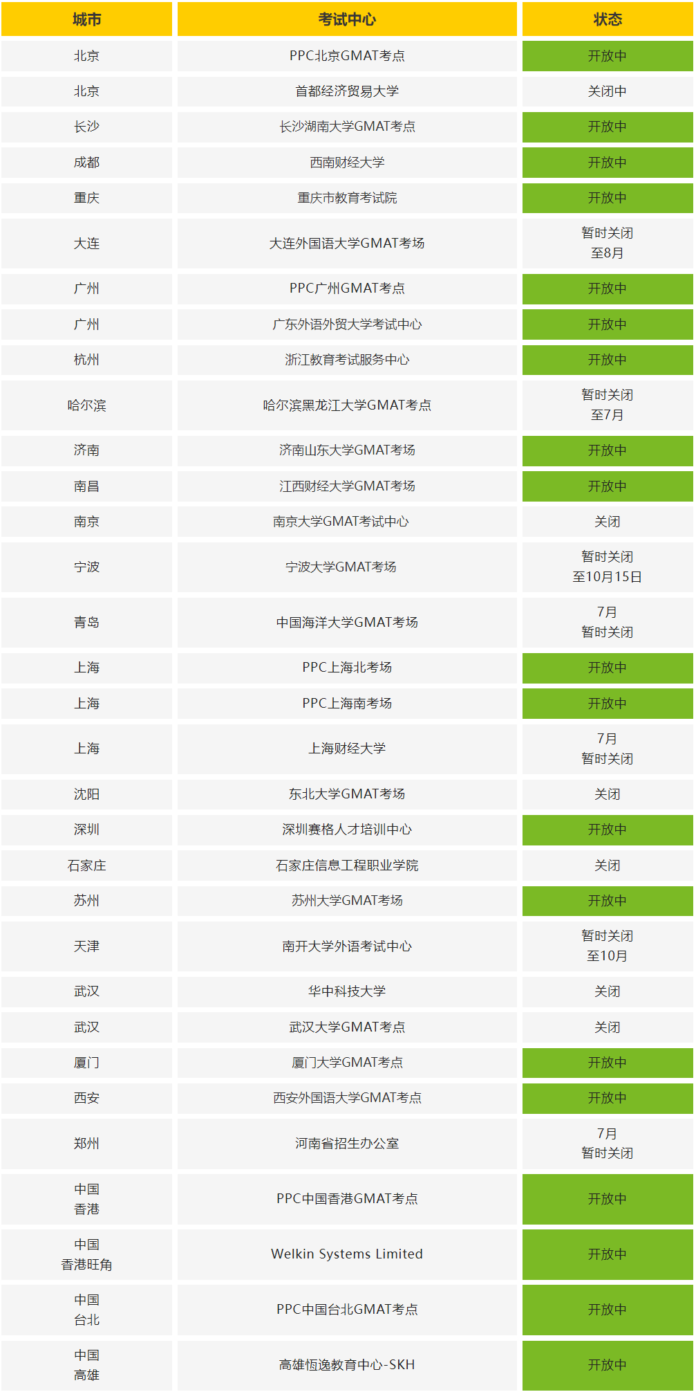全国多地GMAT考场恢复开放!附各考试中心情况汇总! 全国多地GMAT考场恢复开放!附各考试中心情况汇总!