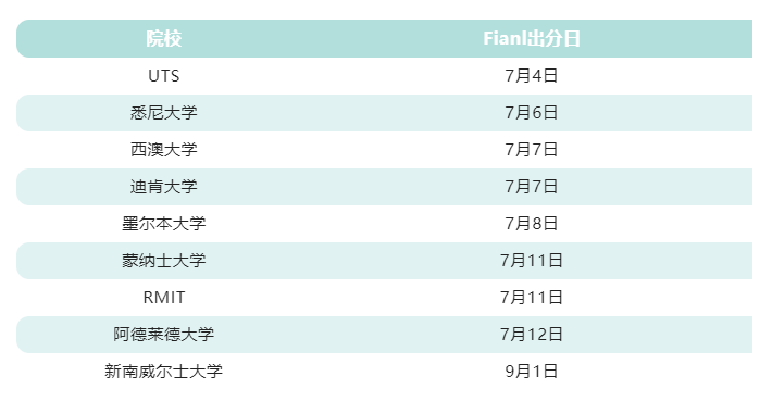 【考情速递】Final出分汇总,挂科惊慌之余你该想好这些对策! 【考情速递】Final出分汇总,挂科惊慌之余你该想好这些对策!