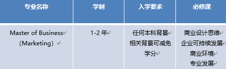 【专业图鉴】泛商科类的这些你熟悉的热门专业解析！