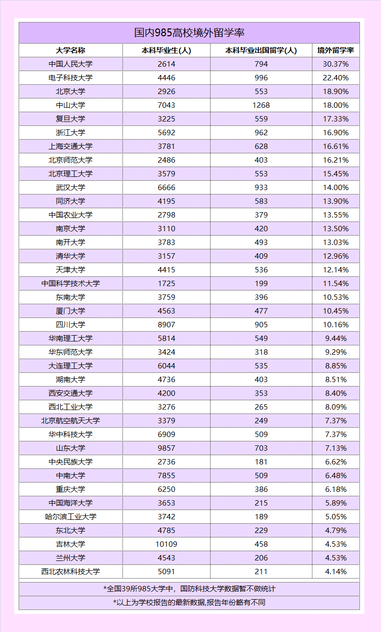 985高校共约2万学生出国留学!各高校留学数据汇总! 985高校共约2万学生出国留学!各高校留学数据汇总!