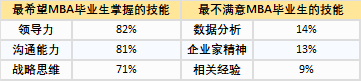 全球MBA毕业生薪资大起底!加拿大位列前三! 全球MBA毕业生薪资大起底!加拿大位列前三!