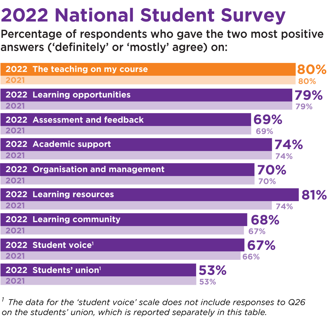 【聚焦】2022英国学生调查结果发布：三个专业满意度下降！