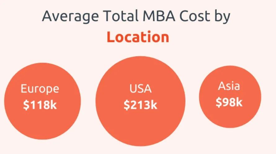 全球商学院MBA费用榜单发布!MIT高达160万! 全球商学院MBA费用榜单发布!MIT高达160万!