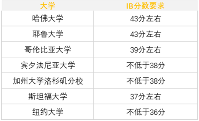 2022年IB成绩出分!海外大学IB成绩要求一览! 2022年IB成绩出分!海外大学IB成绩要求一览!