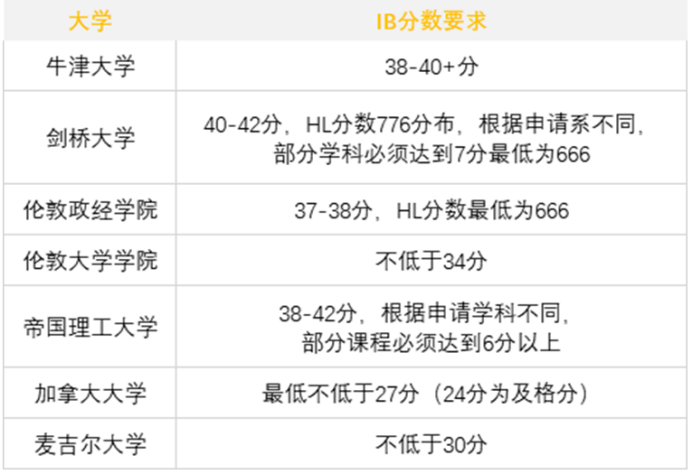 2022年IB成绩出分!海外大学IB成绩要求一览! 2022年IB成绩出分!海外大学IB成绩要求一览!