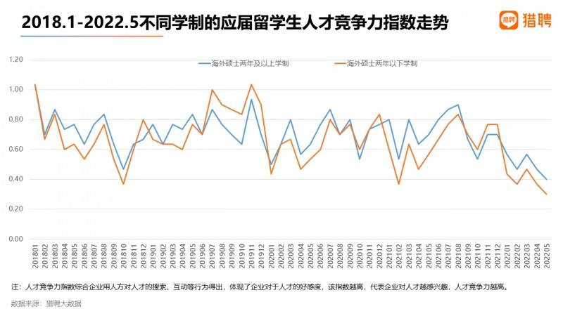 【数据解读】2022海外应届留学生就业竞争力报告出炉! 【数据解读】2022海外应届留学生就业竞争力报告出炉!