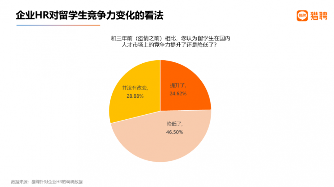 【数据解读】2022海外应届留学生就业竞争力报告出炉! 【数据解读】2022海外应届留学生就业竞争力报告出炉!
