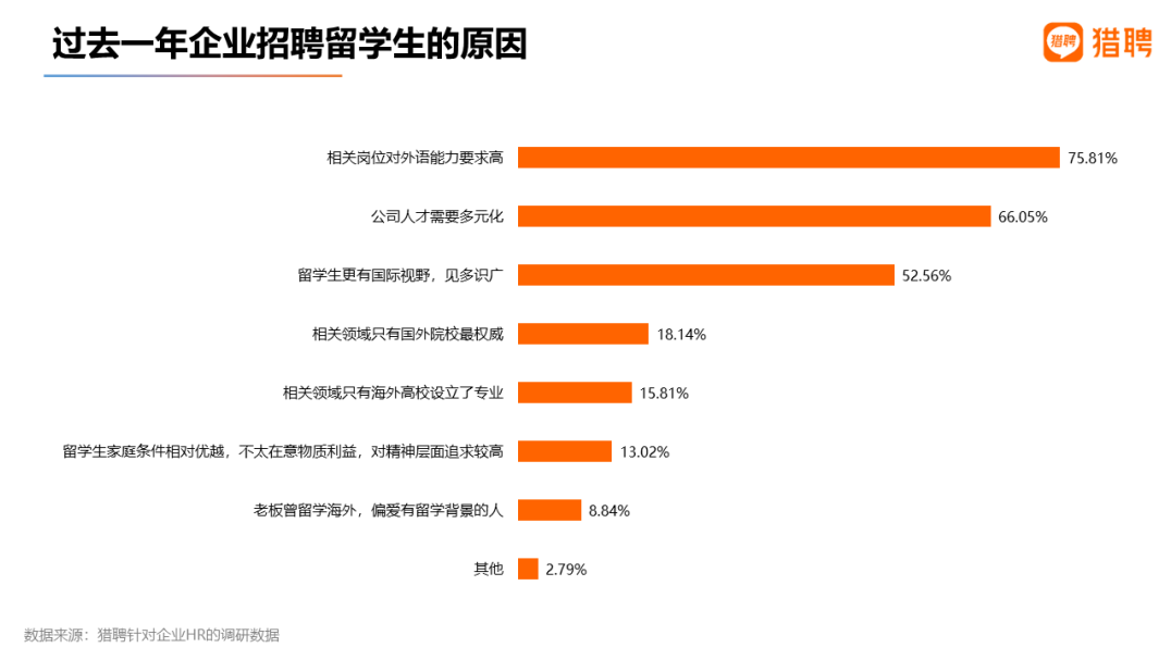 【数据解读】2022海外应届留学生就业竞争力报告出炉! 【数据解读】2022海外应届留学生就业竞争力报告出炉!