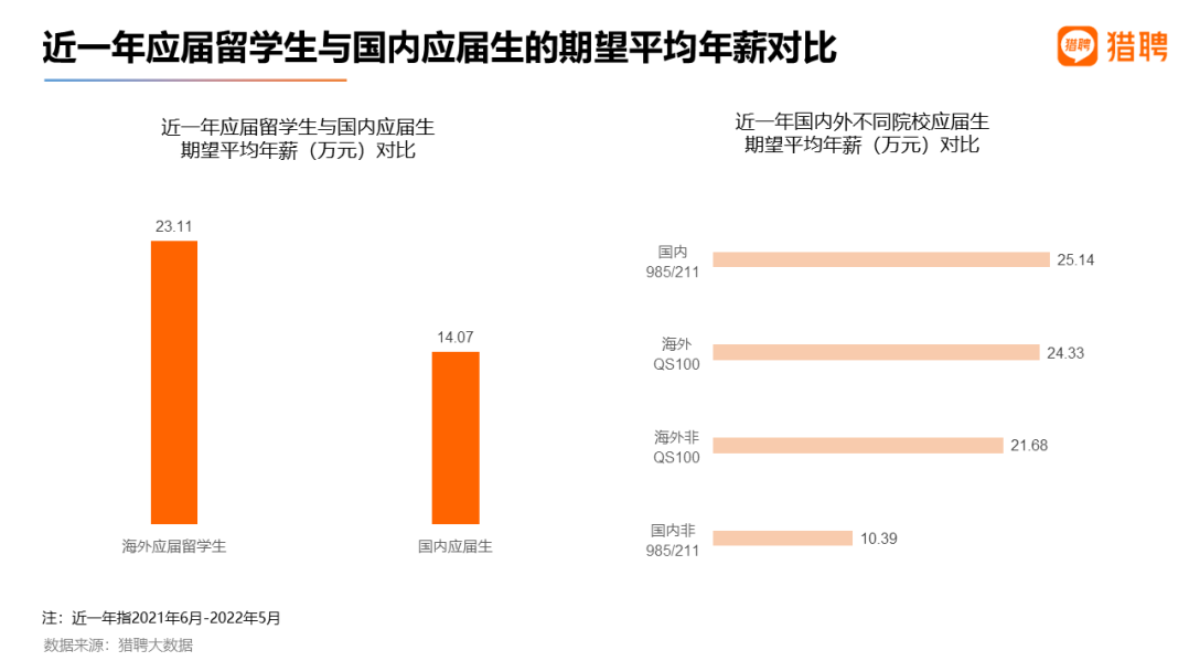 【数据解读】2022海外应届留学生就业竞争力报告出炉! 【数据解读】2022海外应届留学生就业竞争力报告出炉!