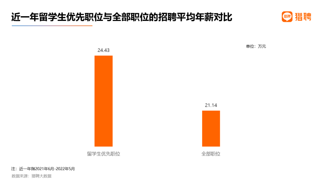 【数据解读】2022海外应届留学生就业竞争力报告出炉! 【数据解读】2022海外应届留学生就业竞争力报告出炉!