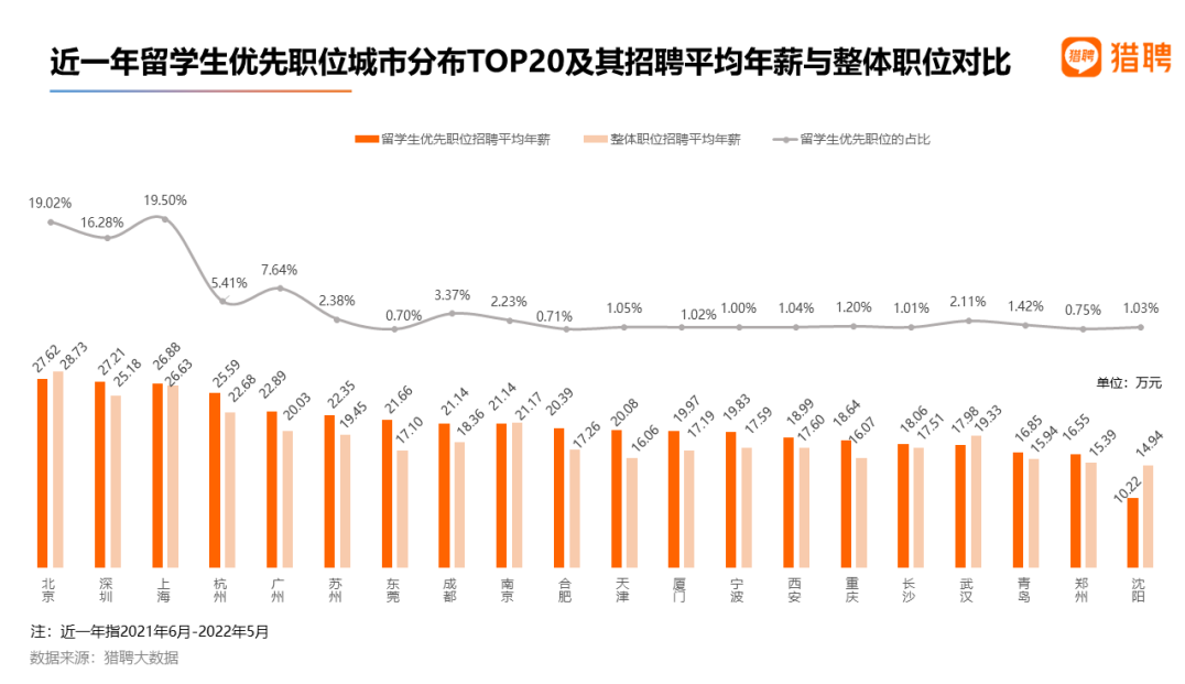 【数据解读】2022海外应届留学生就业竞争力报告出炉! 【数据解读】2022海外应届留学生就业竞争力报告出炉!