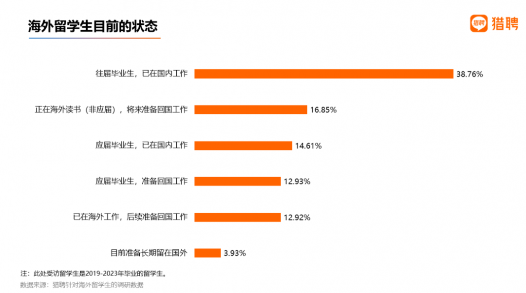 【数据解读】2022海外应届留学生就业竞争力报告出炉! 【数据解读】2022海外应届留学生就业竞争力报告出炉!