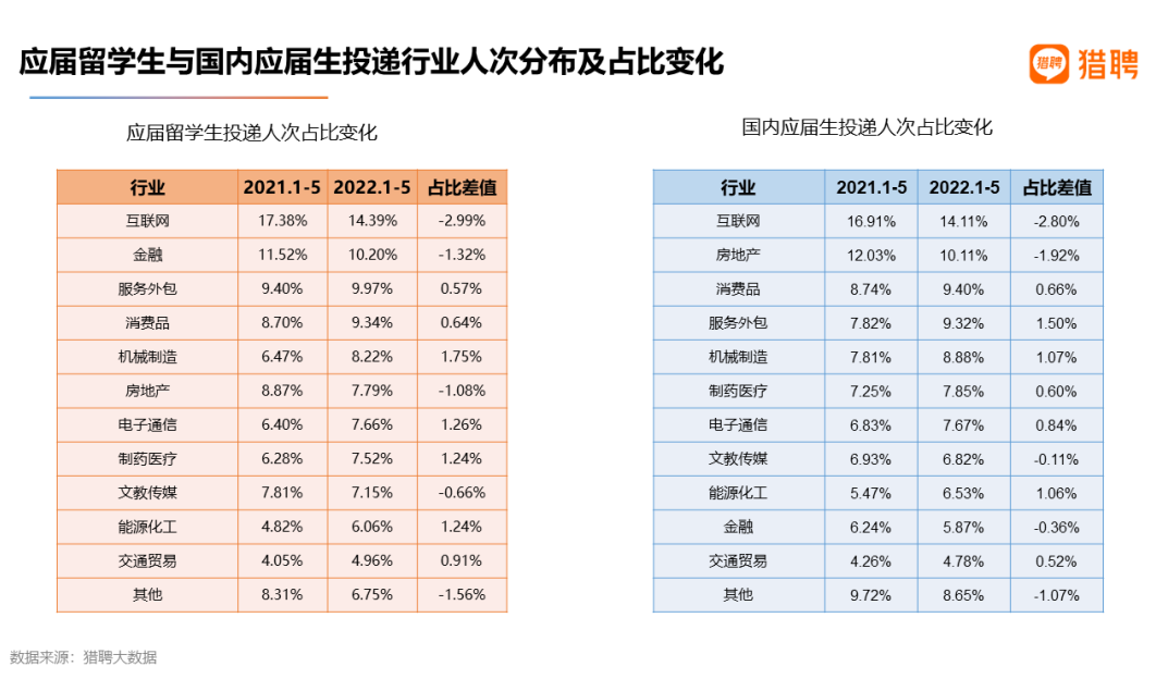 【数据解读】2022海外应届留学生就业竞争力报告出炉! 【数据解读】2022海外应届留学生就业竞争力报告出炉!