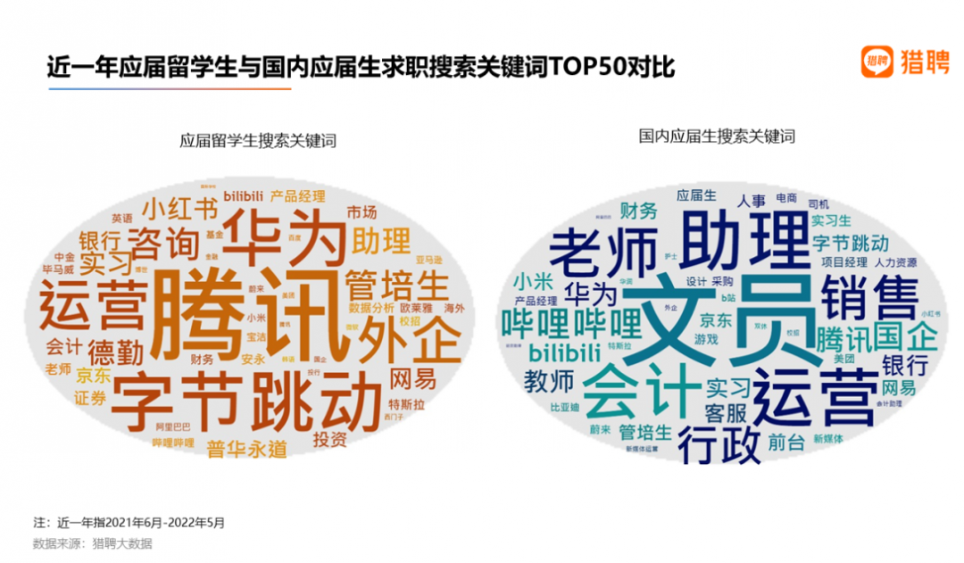【数据解读】2022海外应届留学生就业竞争力报告出炉! 【数据解读】2022海外应届留学生就业竞争力报告出炉!