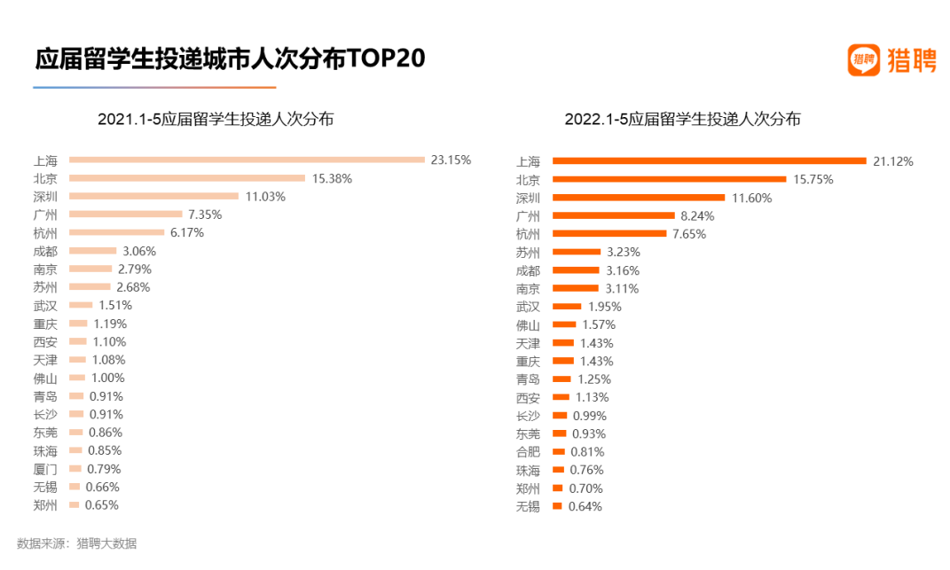 【数据解读】2022海外应届留学生就业竞争力报告出炉! 【数据解读】2022海外应届留学生就业竞争力报告出炉!